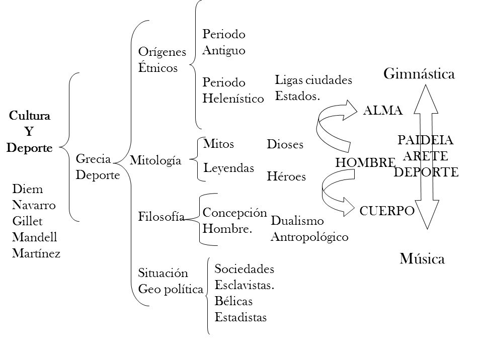 Gimnástica Música Periodo Antiguo Helenístico Orígenes Étnicos