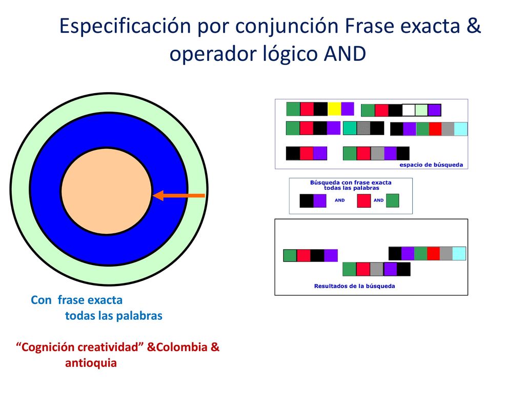 Especificación por conjunción Frase exacta & operador lógico AND