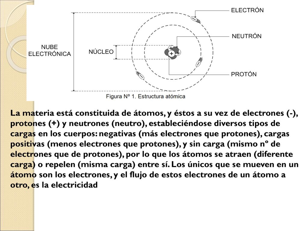 La materia está constituida de átomos, y éstos a su vez de electrones (-), protones (+) y neutrones (neutro), estableciéndose diversos tipos de cargas en los cuerpos: negativas (más electrones que protones), cargas positivas (menos electrones que protones), y sin carga (mismo nº de electrones que de protones), por lo que los átomos se atraen (diferente carga) o repelen (misma carga) entre sí.