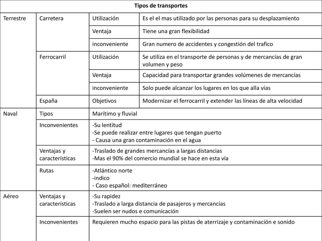 Tipos de transportes Terrestre. Carretera. Utilización. Es el el mas utilizado por las personas para su desplazamiento.
