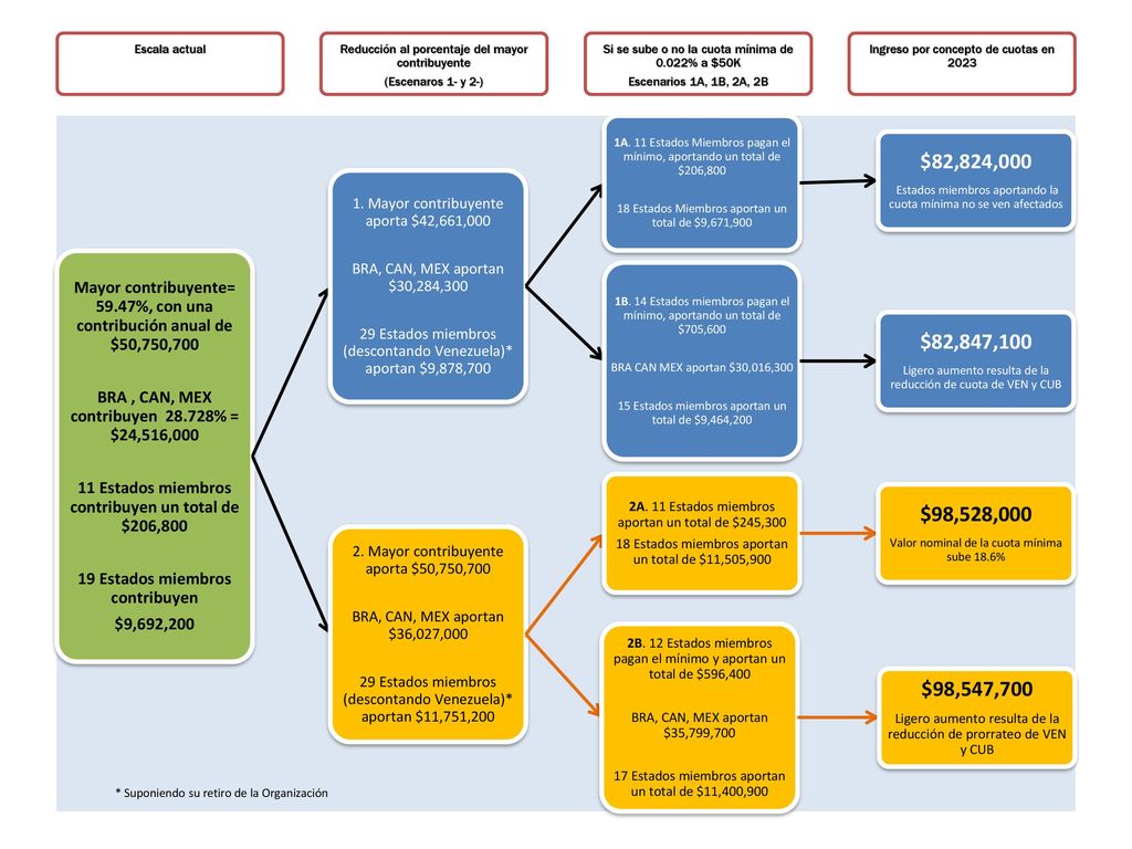 Escala actual Reducción al porcentaje del mayor contribuyente. (Escenaros 1- y 2-) Si se sube o no la cuota mínima de 0.022% a $50K.