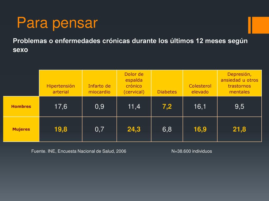 Para pensar Problemas o enfermedades crónicas durante los últimos 12 meses según sexo. Hipertensión arterial.