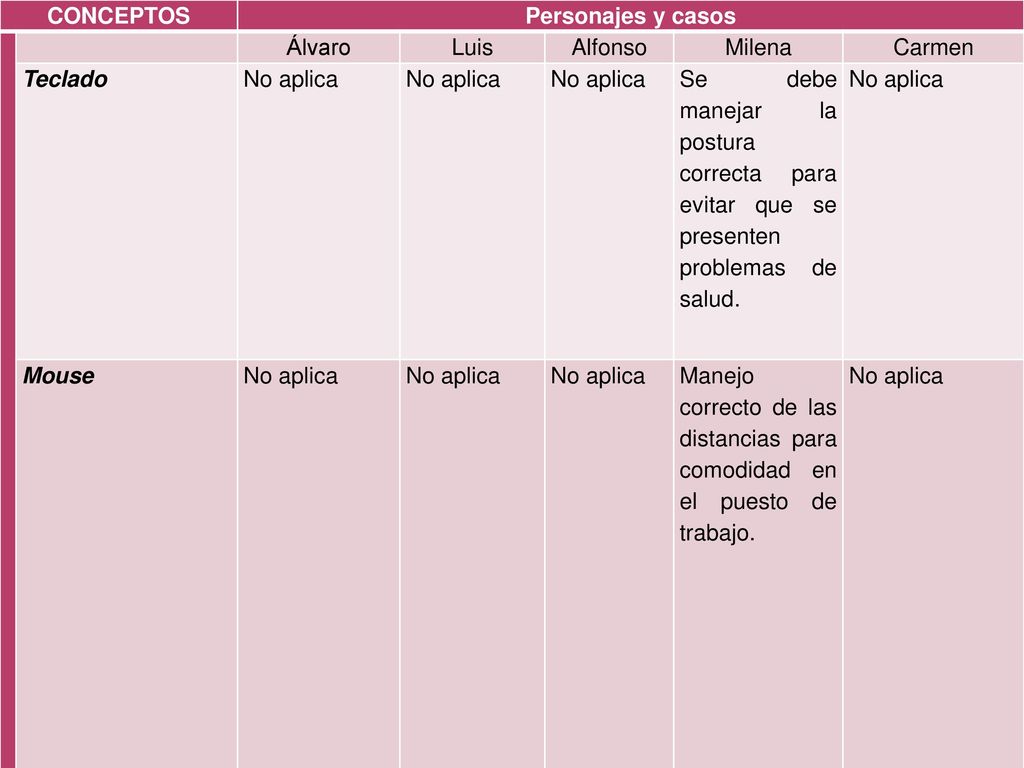 CONCEPTOS Personajes y casos. Álvaro. Luis. Alfonso. Milena. Carmen. Teclado. No aplica.