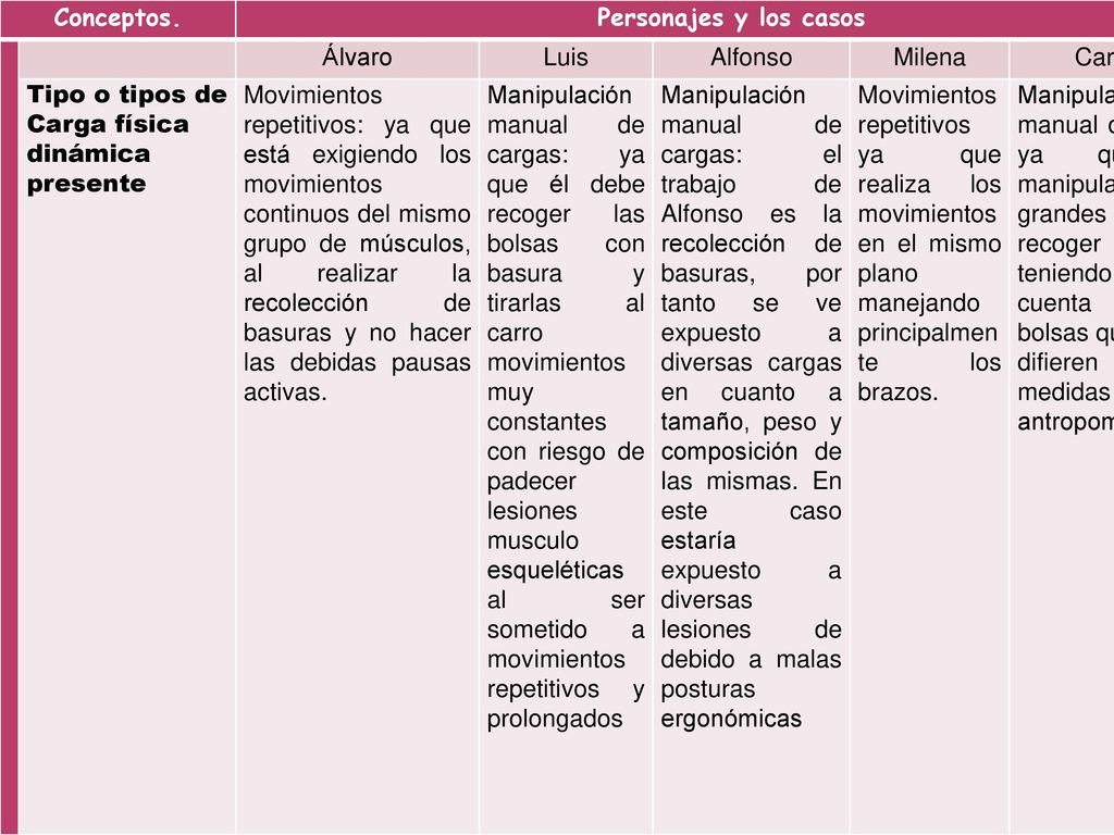 Conceptos. Personajes y los casos. Álvaro. Luis. Alfonso. Milena. Carmen. Tipo o tipos de Carga física dinámica presente.