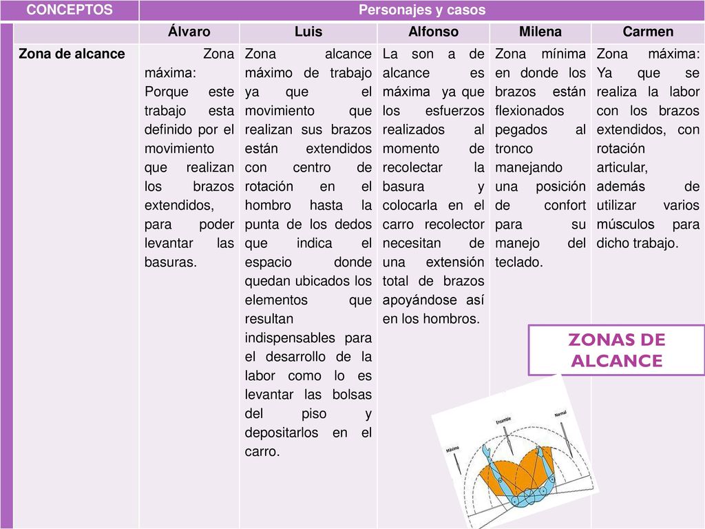 ZONAS DE ALCANCE CONCEPTOS Personajes y casos Álvaro Luis Alfonso