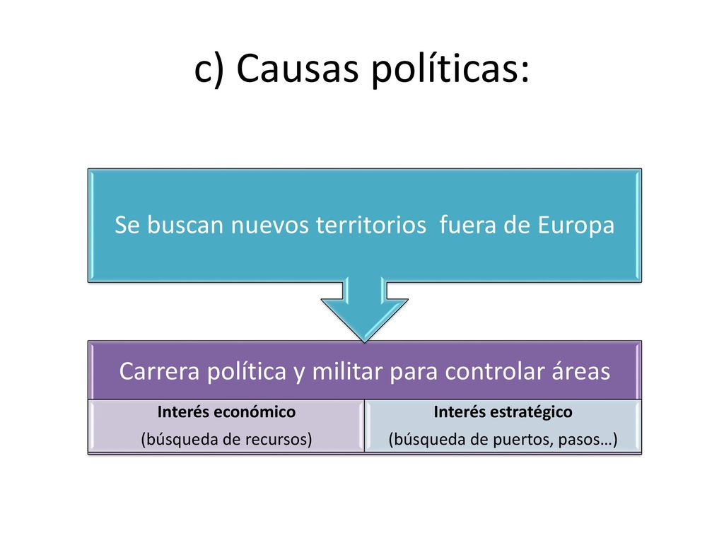 c) Causas políticas: Se buscan nuevos territorios fuera de Europa