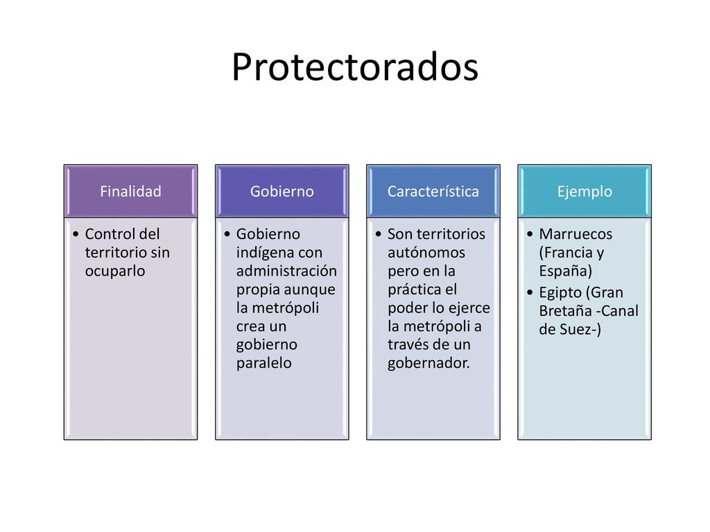 Protectorados Finalidad Control del territorio sin ocuparlo Gobierno