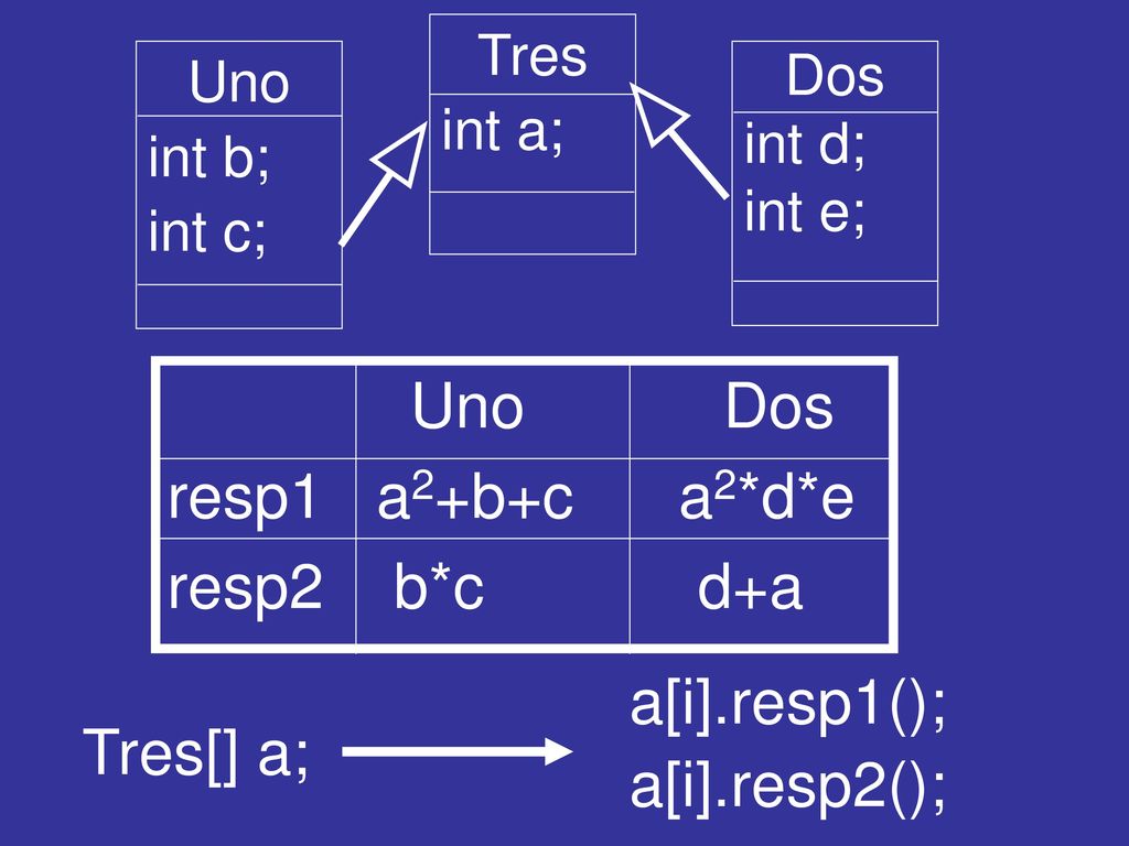 Uno Dos resp1 a2+b+c a2*d*e resp2 b*c d+a a[i].resp1(); Tres[] a;