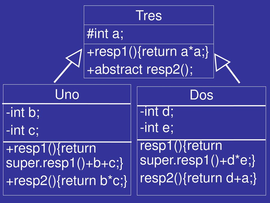 Tres #int a; +resp1(){return a*a;} +abstract resp2(); Uno. -int b; -int c; +resp1(){return super.resp1()+b+c;}