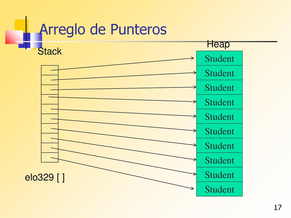 Arreglo de Punteros Heap Stack Student Student Student Student Student