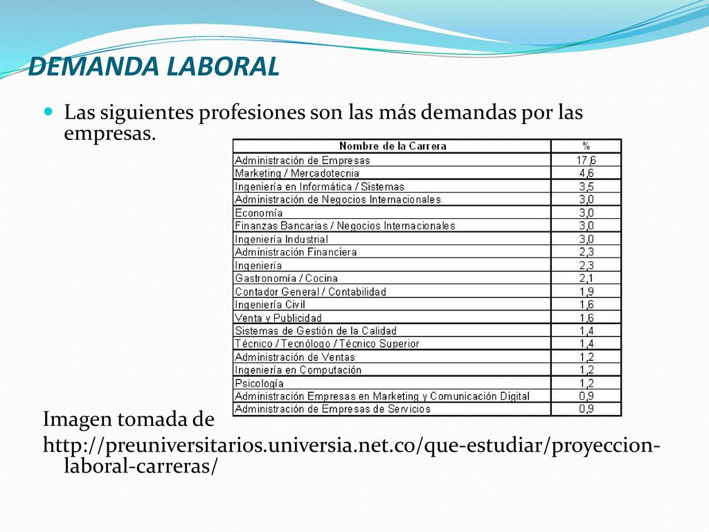 DEMANDA LABORAL Las siguientes profesiones son las más demandas por las empresas. Imagen tomada de.
