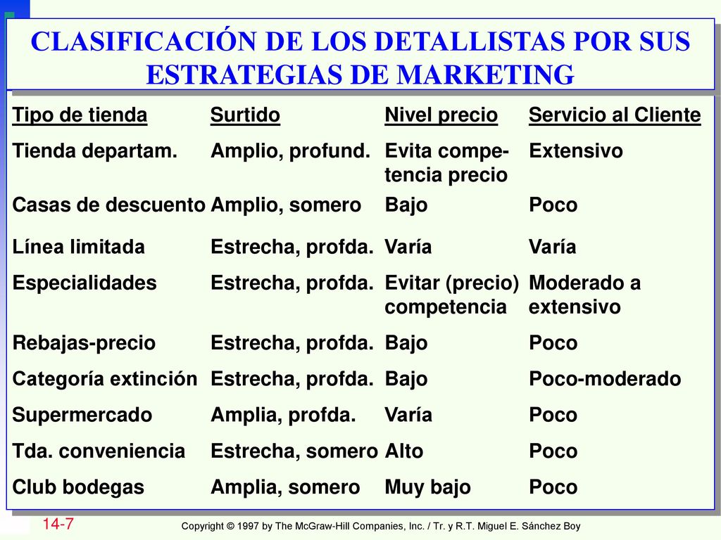 CLASIFICACIÓN DE LOS DETALLISTAS POR SUS ESTRATEGIAS DE MARKETING