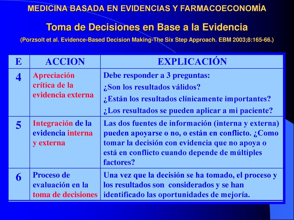 MEDICINA BASADA EN EVIDENCIAS Y FARMACOECONOMÍA Toma de Decisiones en Base a la Evidencia (Porzsolt et al. Evidence-Based Decision Making-The Six Step Approach. EBM 2003;8: )