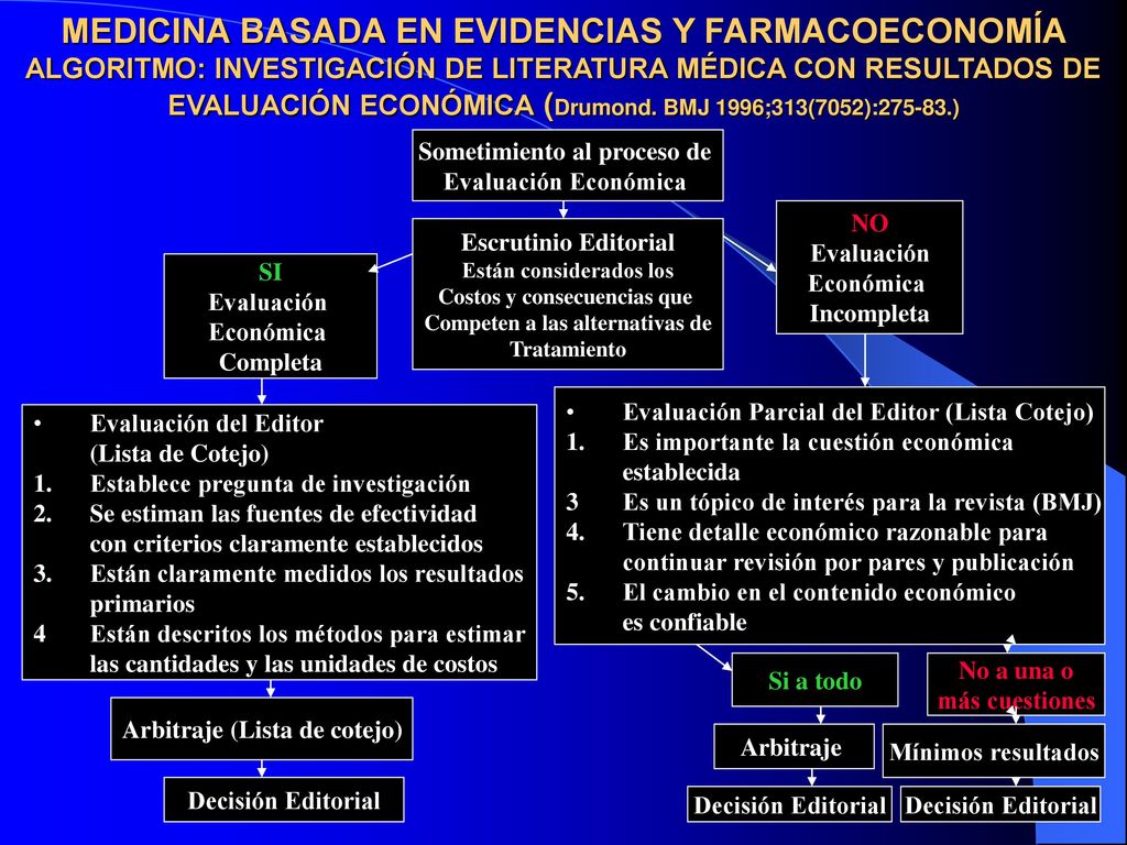 MEDICINA BASADA EN EVIDENCIAS Y FARMACOECONOMÍA ALGORITMO: INVESTIGACIÓN DE LITERATURA MÉDICA CON RESULTADOS DE EVALUACIÓN ECONÓMICA (Drumond. BMJ 1996;313(7052): )