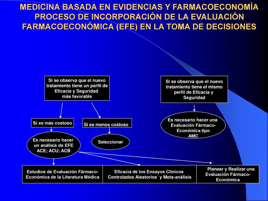 MEDICINA BASADA EN EVIDENCIAS Y FARMACOECONOMÍA PROCESO DE INCORPORACIÓN DE LA EVALUACIÓN FARMACOECONÓMICA (EFE) EN LA TOMA DE DECISIONES