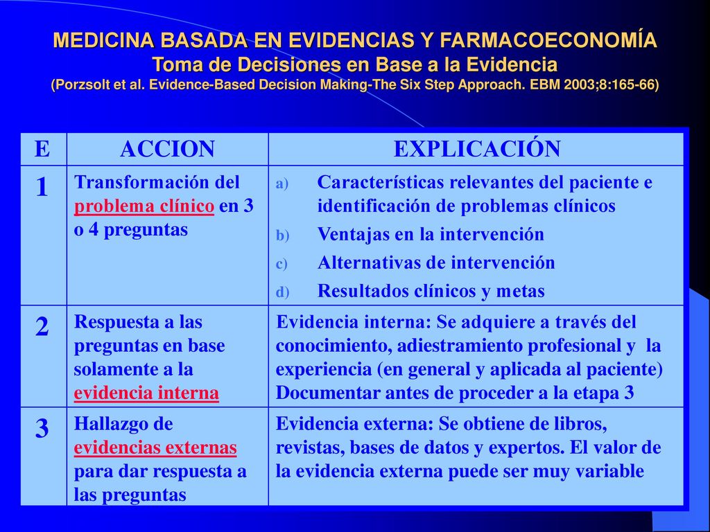MEDICINA BASADA EN EVIDENCIAS Y FARMACOECONOMÍA Toma de Decisiones en Base a la Evidencia (Porzsolt et al. Evidence-Based Decision Making-The Six Step Approach. EBM 2003;8:165-66)
