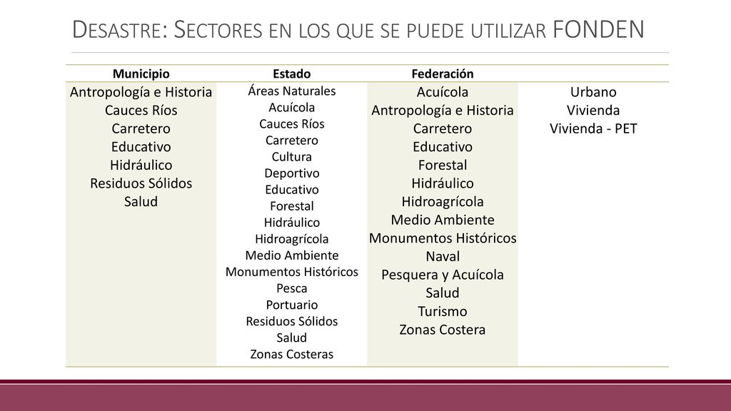 Desastre: Sectores en los que se puede utilizar FONDEN