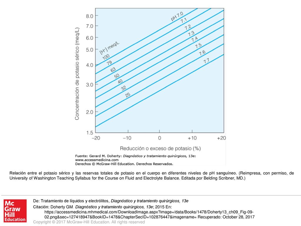 Relación entre el potasio sérico y las reservas totales de potasio en el cuerpo en diferentes niveles de pH sanguíneo. (Reimpresa, con permiso, de University of Washington Teaching Syllabus for the Course on Fluid and Electrolyte Balance. Editada por Belding Scribner, MD.)
