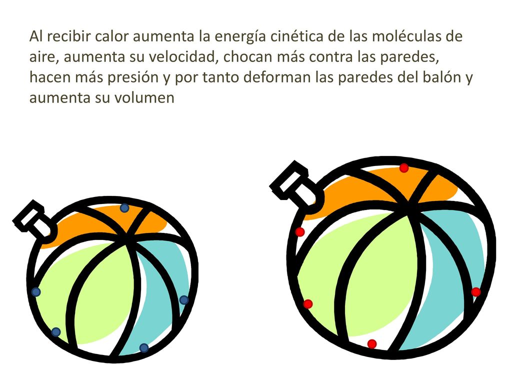Al recibir calor aumenta la energía cinética de las moléculas de aire, aumenta su velocidad, chocan más contra las paredes, hacen más presión y por tanto deforman las paredes del balón y aumenta su volumen