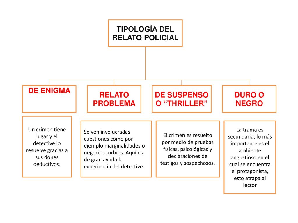 RELATO POLICIAL TIPOLOGÍA DEL. DE ENIGMA. PROBLEMA. RELATO. O THRILLER DE SUSPENSO. DURO O NEGRO.