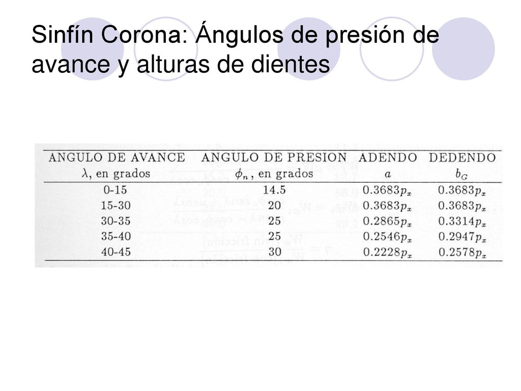 Sinfín Corona: Ángulos de presión de avance y alturas de dientes