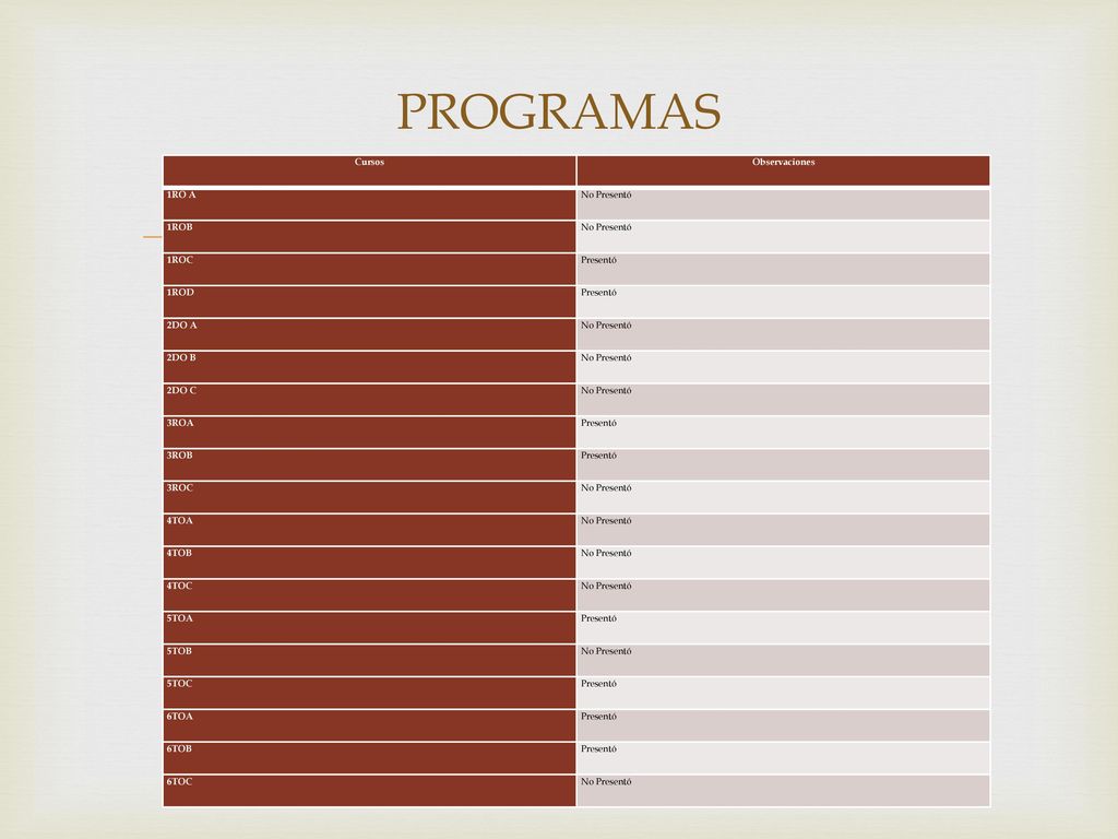 PROGRAMAS Cursos Observaciones 1RO A No Presentó 1ROB 1ROC Presentó