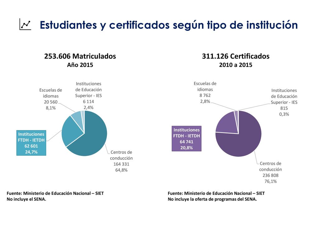 Estudiantes y certificados según tipo de institución