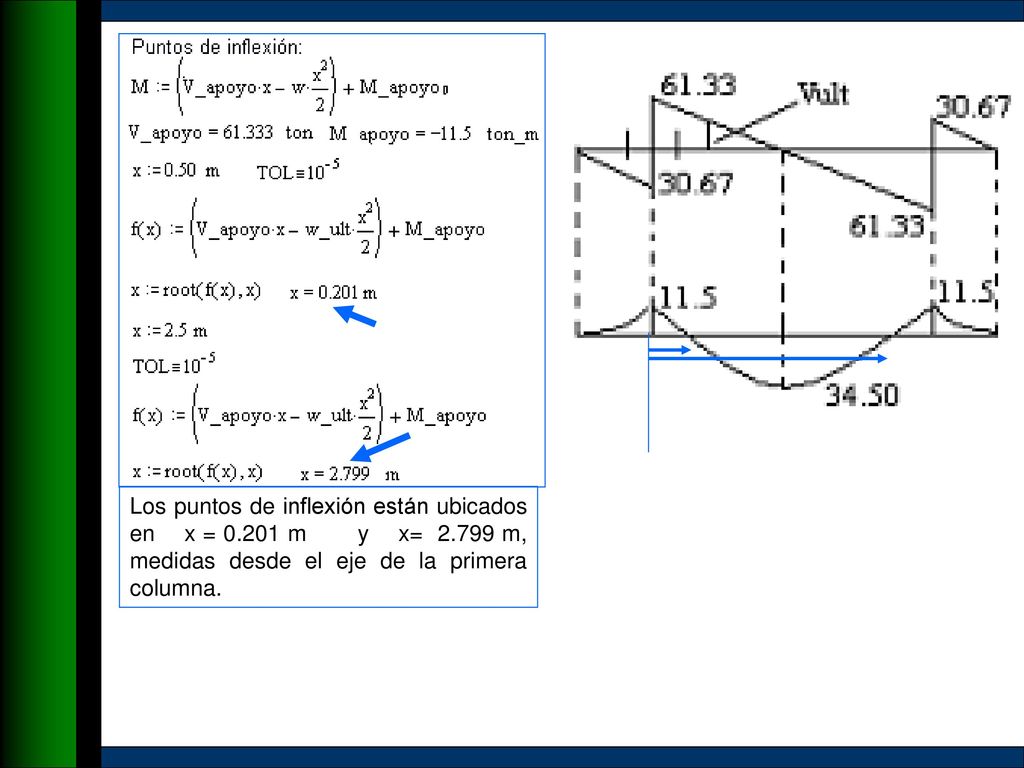 Los puntos de inflexión están ubicados en x = m y x= 2