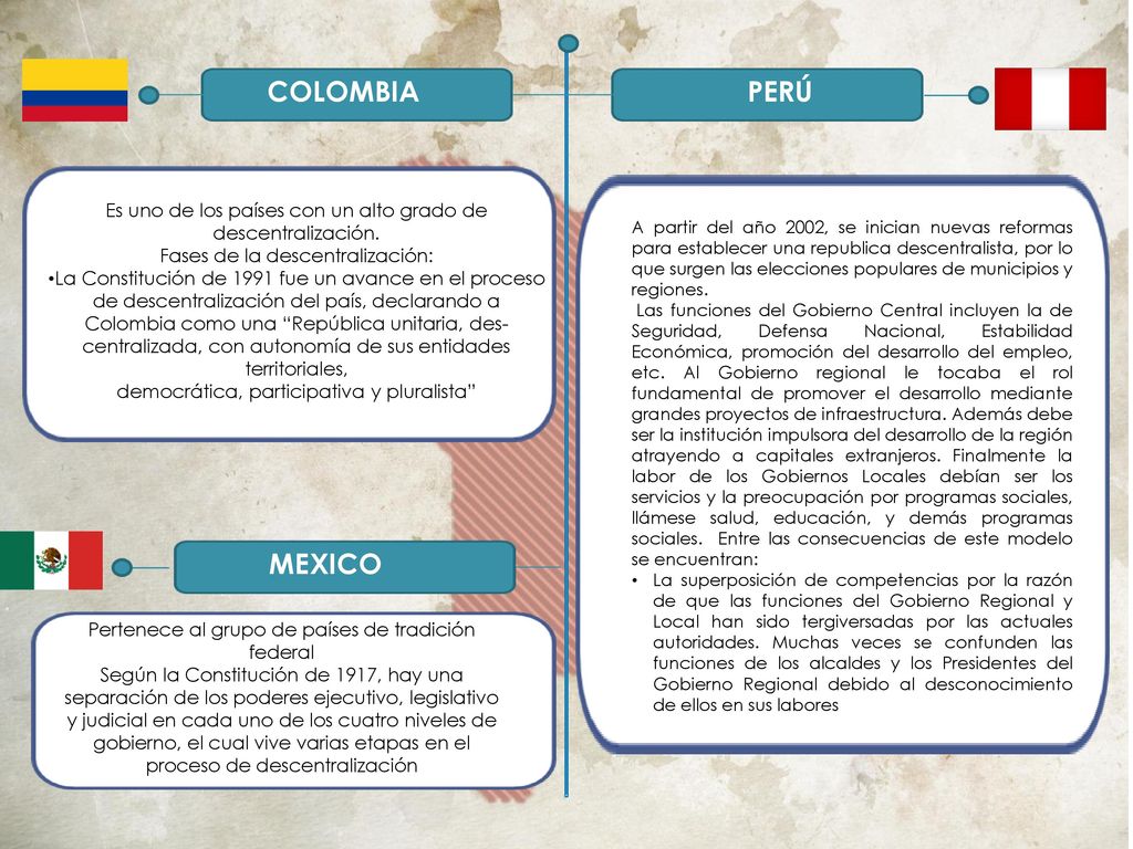 COLOMBIA PERÚ. Es uno de los países con un alto grado de descentralización. Fases de la descentralización: