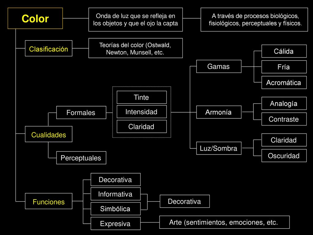 Color Clasificación Cálida Gamas Fría Acromática Tinte Analogía