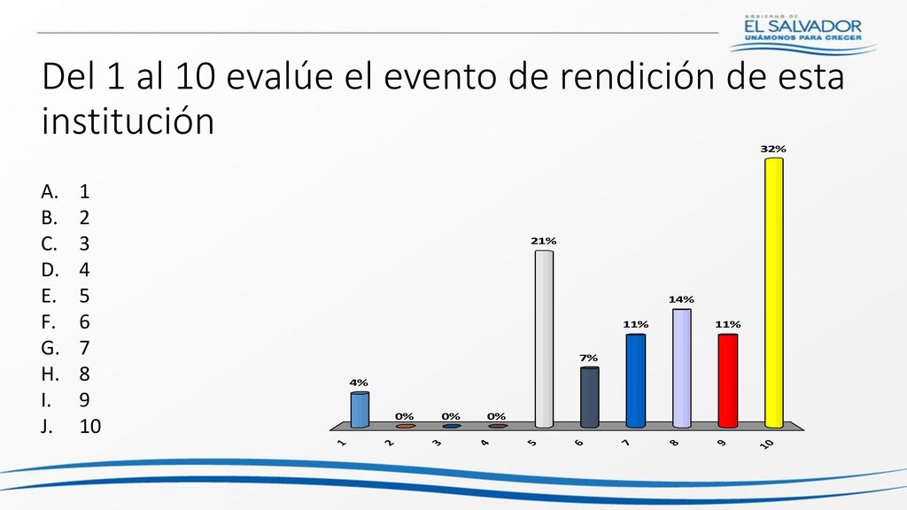 Del 1 al 10 evalúe el evento de rendición de esta institución