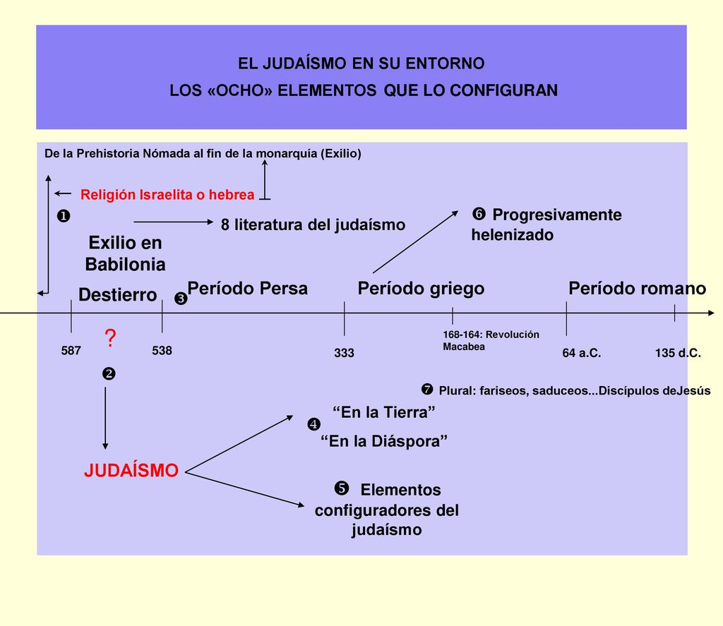 EL JUDAÍSMO EN SU ENTORNO LOS «OCHO» ELEMENTOS QUE LO CONFIGURAN