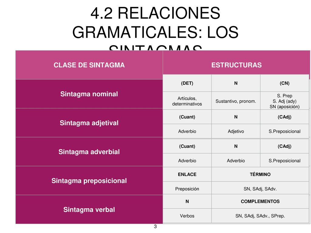 4.2 RELACIONES GRAMATICALES: LOS SINTAGMAS