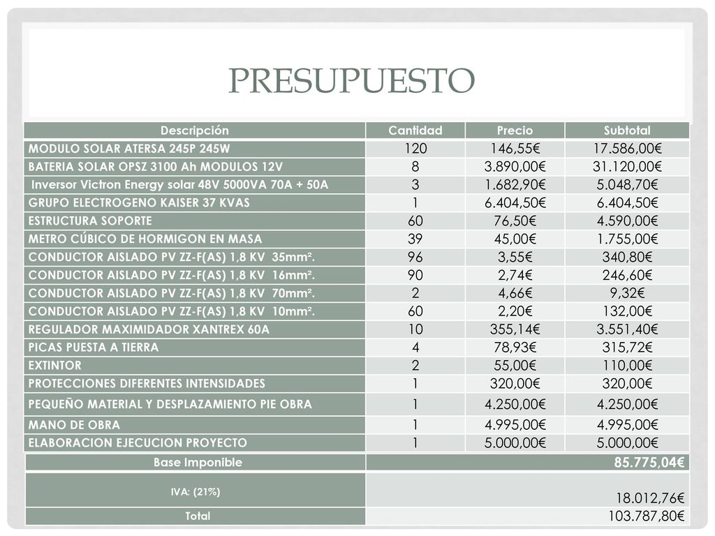 PRESUPUESTO Descripción. Cantidad. Precio. Subtotal. MODULO SOLAR ATERSA 245P 245W ,55€