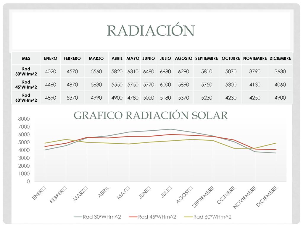 RADIACIÓN MES. ENERO. FEBRERO. MARZO. ABRIL. MAYO. JUNIO. JULIO. AGOSTO. SEPTIEMBRE. OCTUBRE.