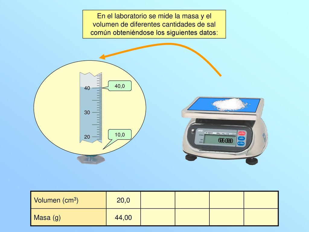 En el laboratorio se mide la masa y el volumen de diferentes cantidades de sal común obteniéndose los siguientes datos:
