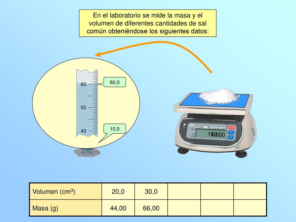 En el laboratorio se mide la masa y el volumen de diferentes cantidades de sal común obteniéndose los siguientes datos: