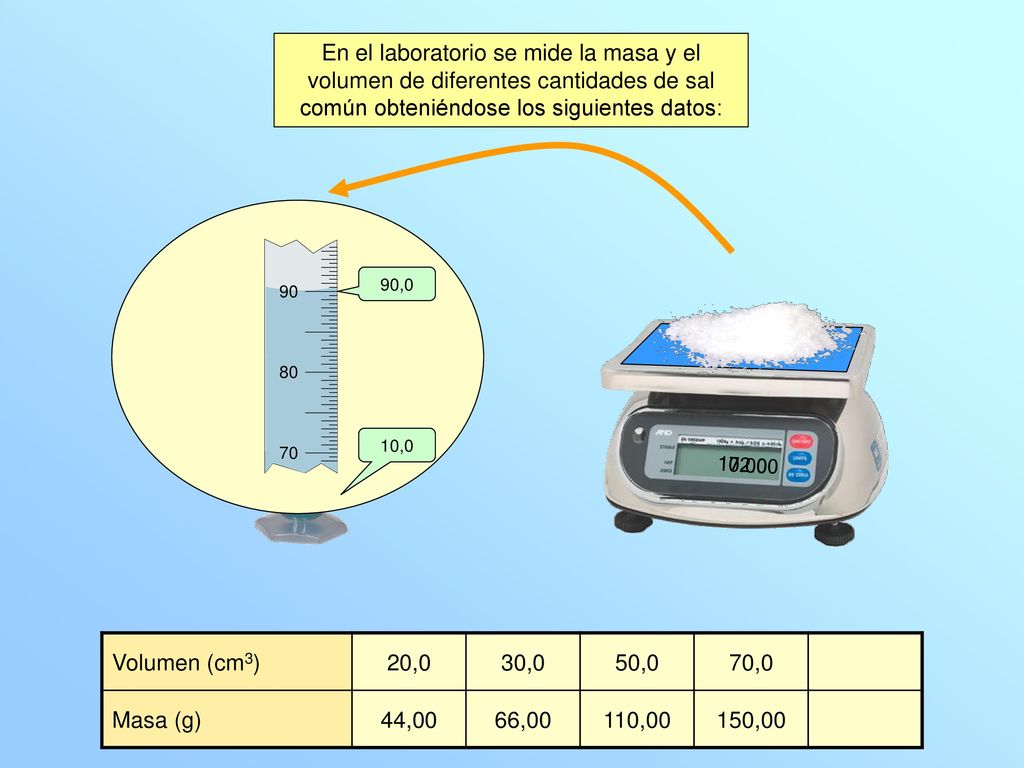 En el laboratorio se mide la masa y el volumen de diferentes cantidades de sal común obteniéndose los siguientes datos: