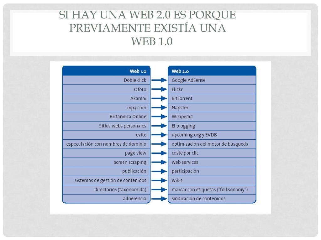 Si hay una web 2.0 es porque previamente existía una web 1.0