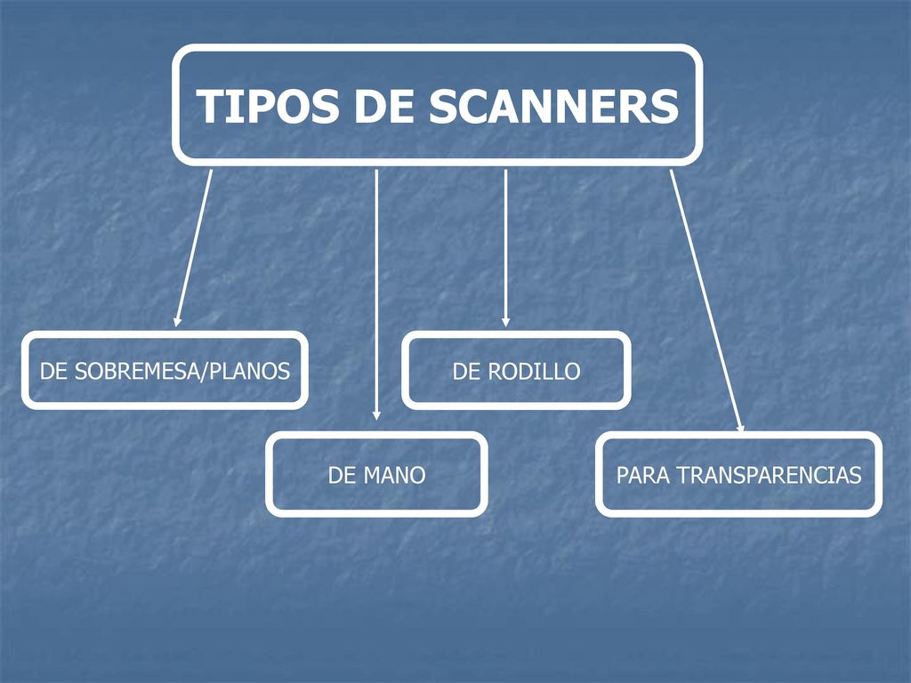 TIPOS DE SCANNERS DE SOBREMESA/PLANOS DE RODILLO DE MANO