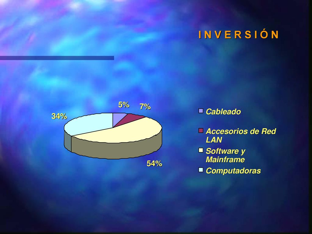 I N V E R S I Ó N 5% 7% Cableado 34% Accesorios de Red LAN Software y