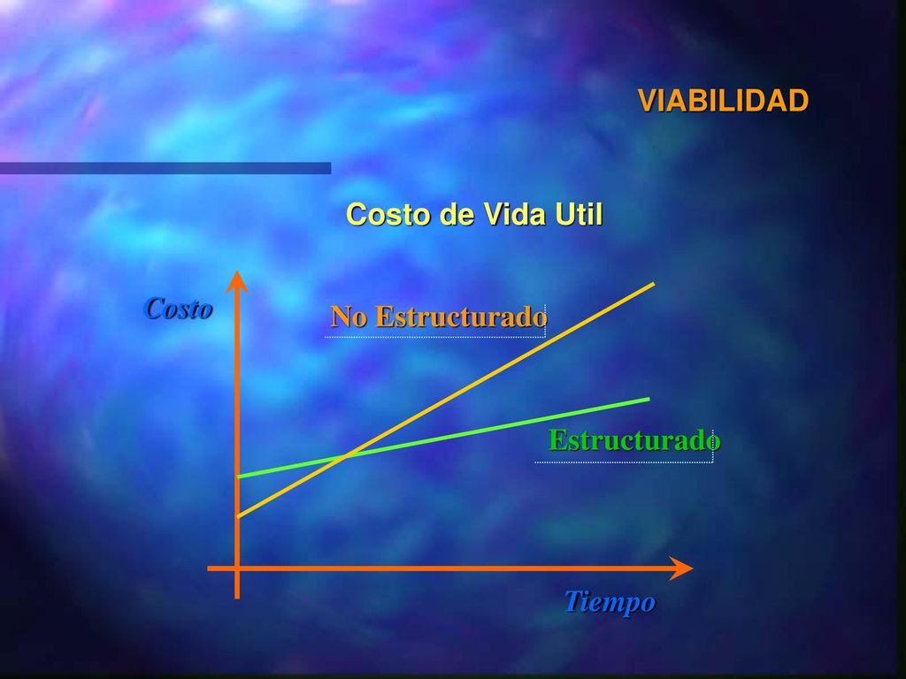 VIABILIDAD Costo de Vida Util Costo No Estructurado Estructurado Tiempo