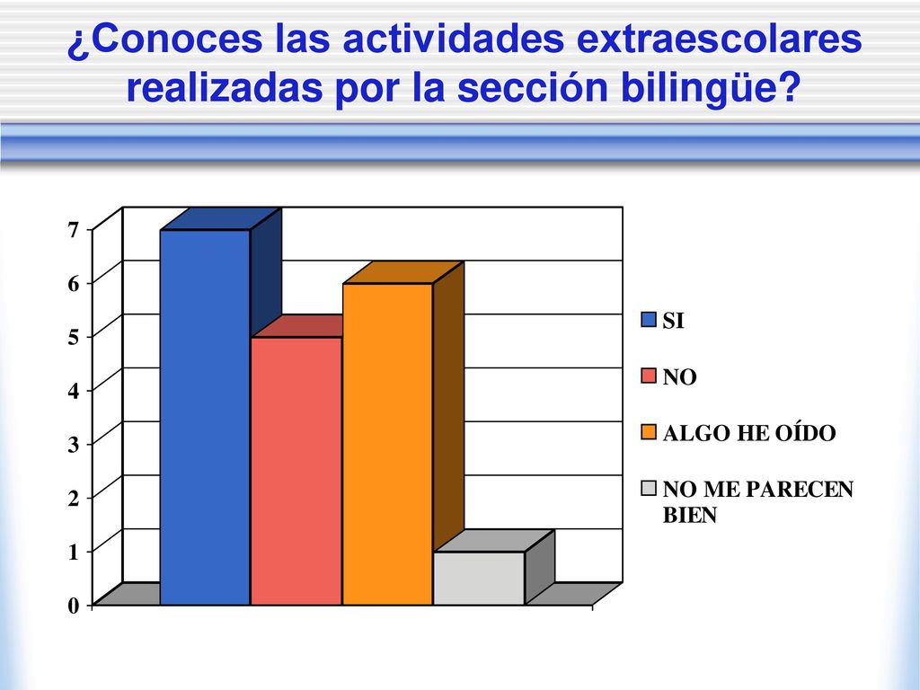 ¿Conoces las actividades extraescolares realizadas por la sección bilingüe