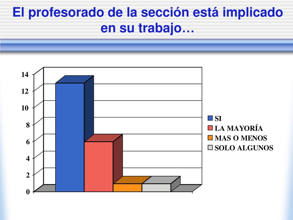 El profesorado de la sección está implicado en su trabajo…