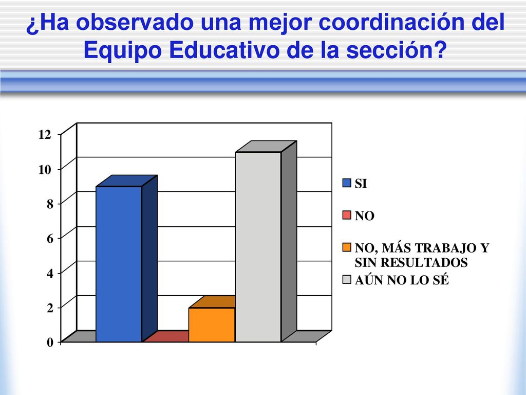 ¿Ha observado una mejor coordinación del Equipo Educativo de la sección