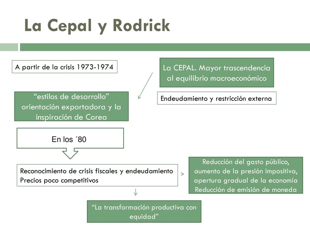 La Cepal y Rodrick La CEPAL. Mayor trascendencia al equilibrio macroeconómico. A partir de la crisis