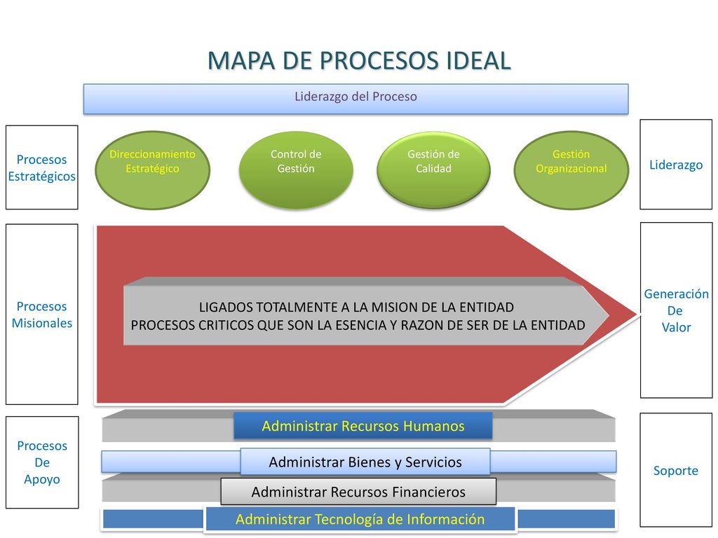 MAPA DE PROCESOS IDEAL 3. Cadena de Valor IDEAL PROPUESTA