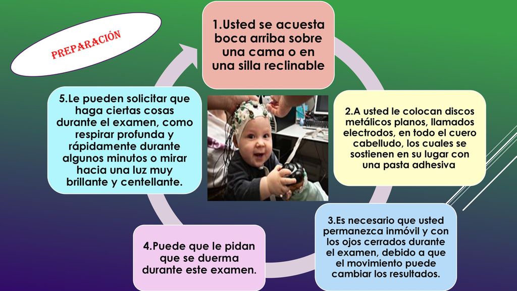 4.Puede que le pidan que se duerma durante este examen.