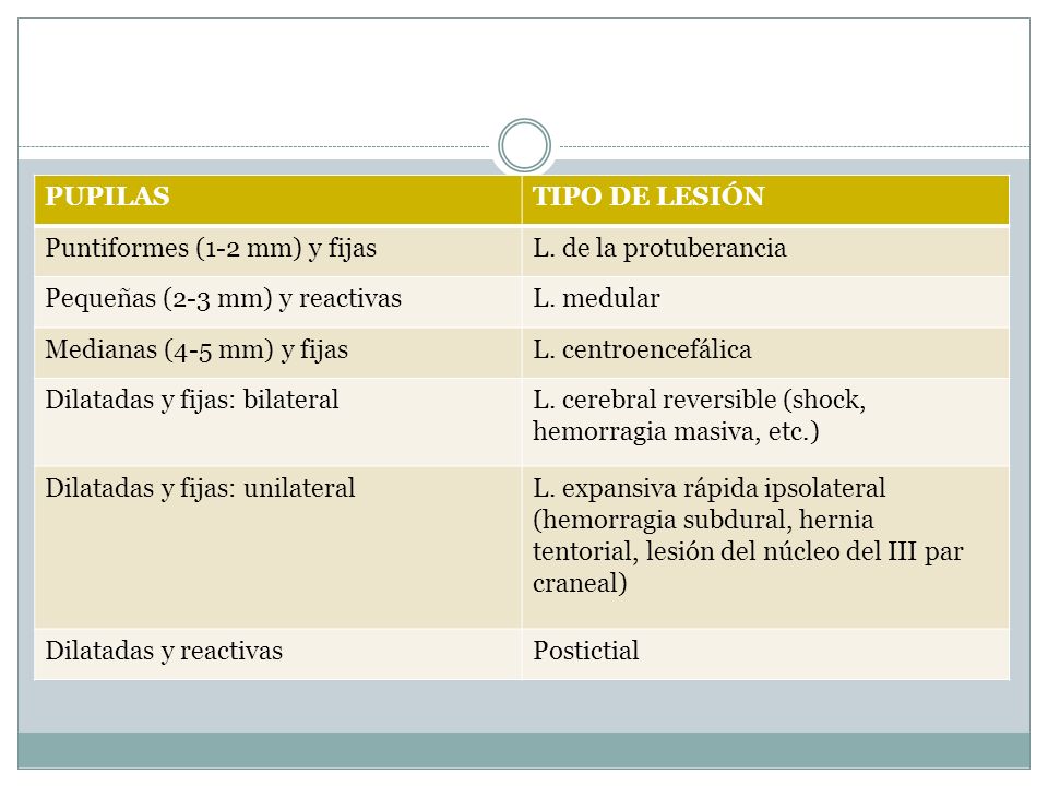 PUPILAS TIPO DE LESIÓN. Puntiformes (1-2 mm) y fijas. L. de la protuberancia. Pequeñas (2-3 mm) y reactivas.