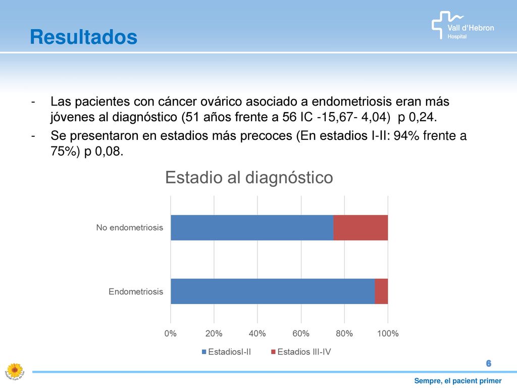 Resultados Las pacientes con cáncer ovárico asociado a endometriosis eran más jóvenes al diagnóstico (51 años frente a 56 IC -15,67- 4,04) p 0,24.